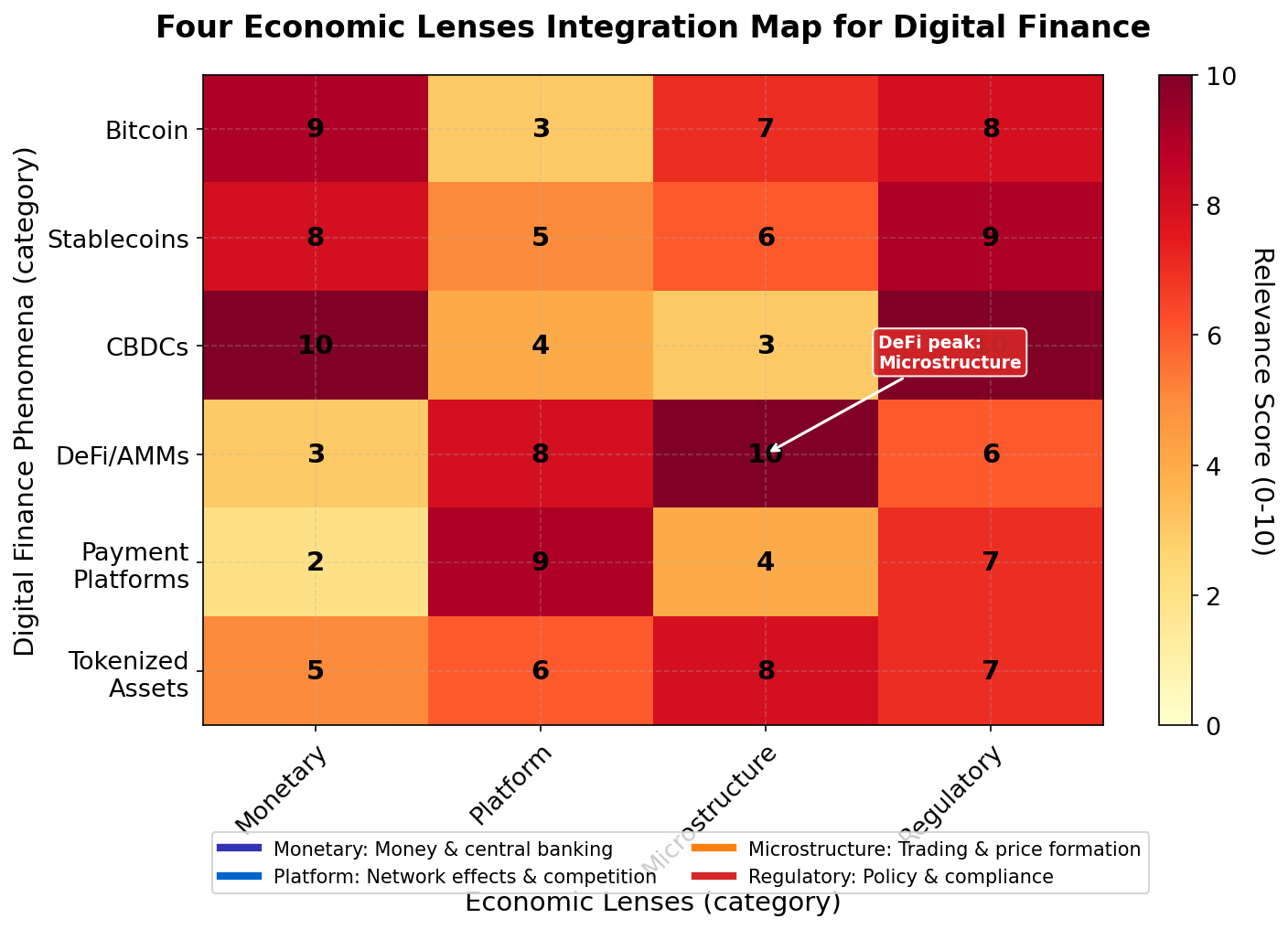 Four Lenses Integration