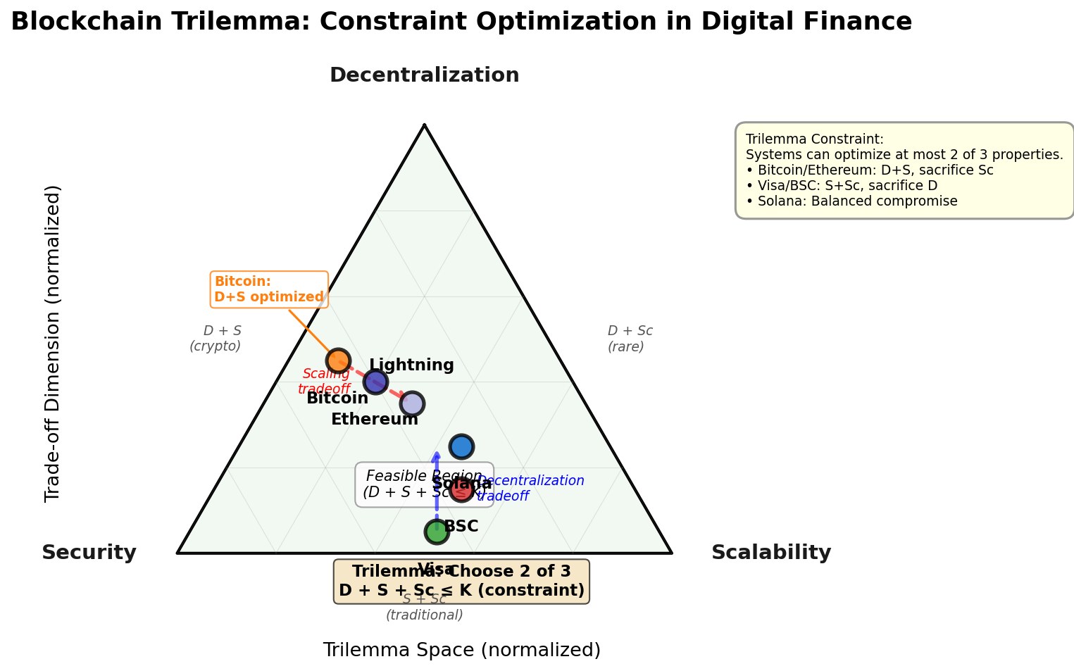 Digital Finance Trilemma