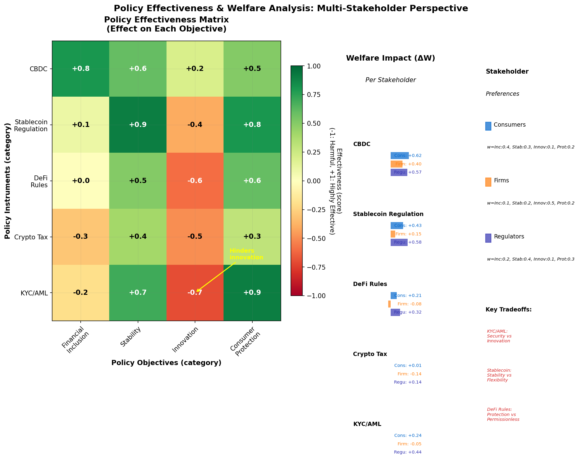 Policy Effectiveness