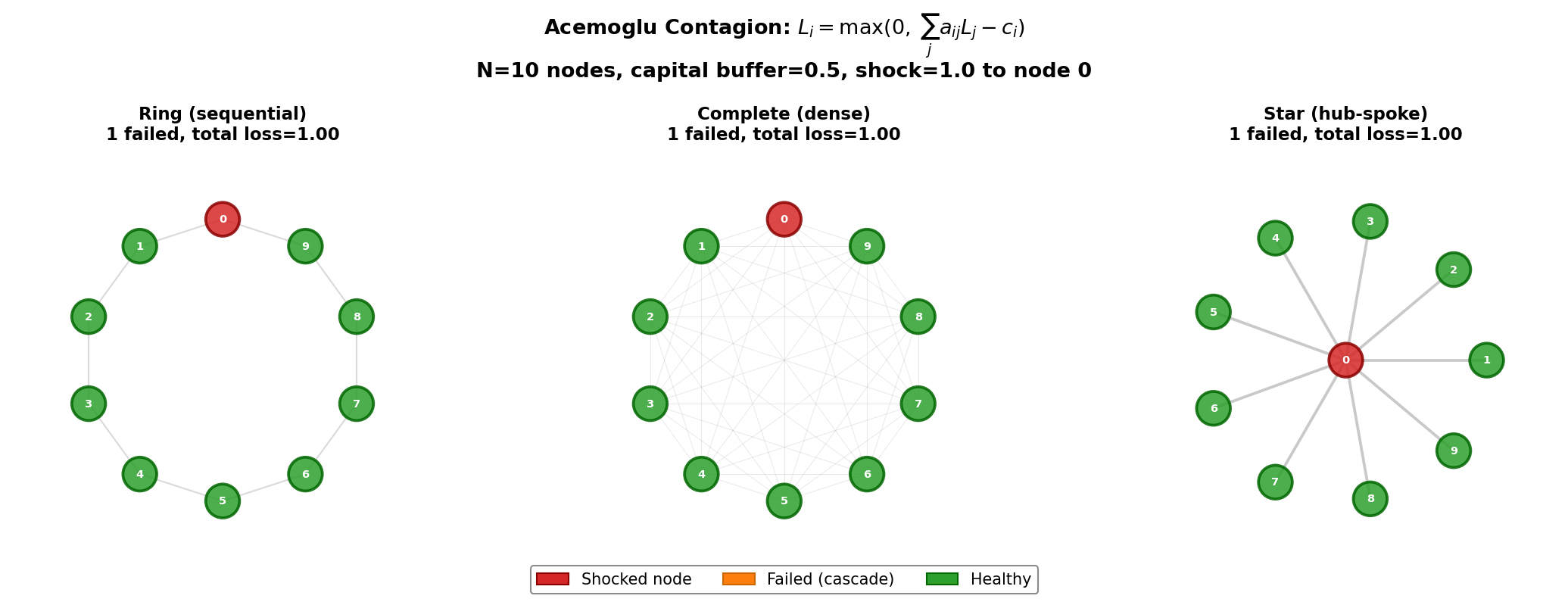 Network Contagion Topology