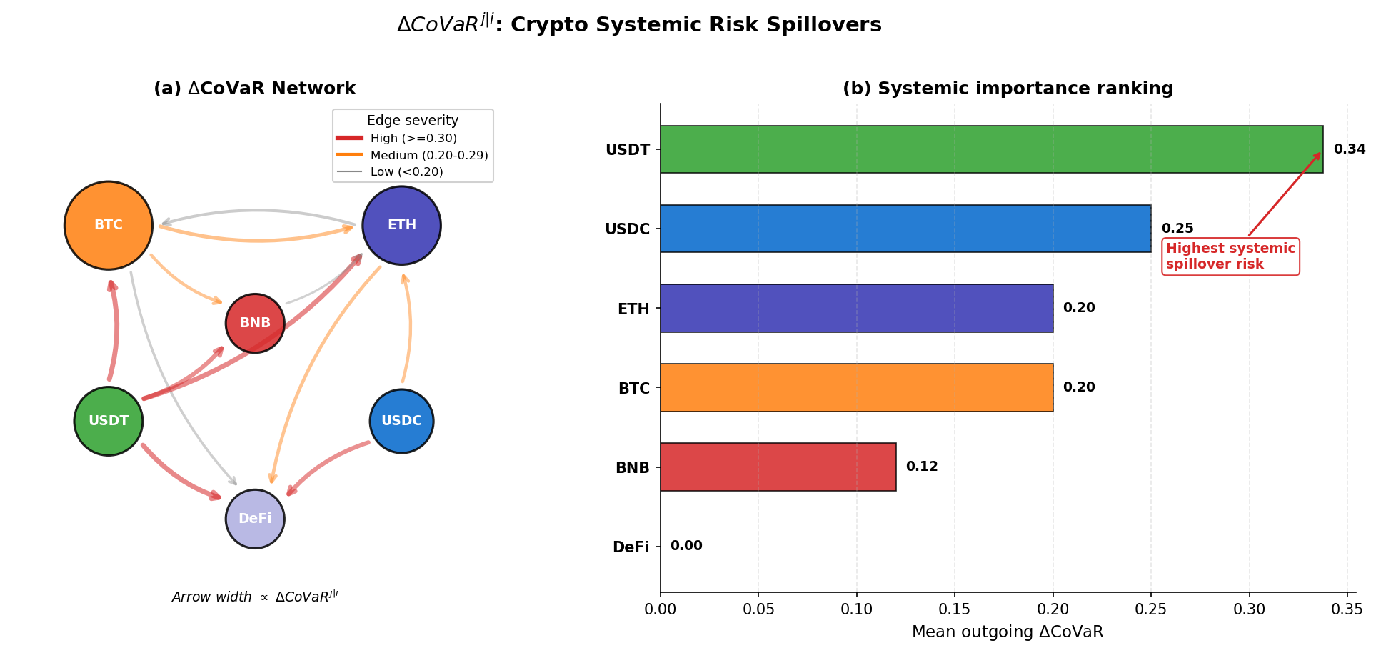 CoVaR Crypto Network