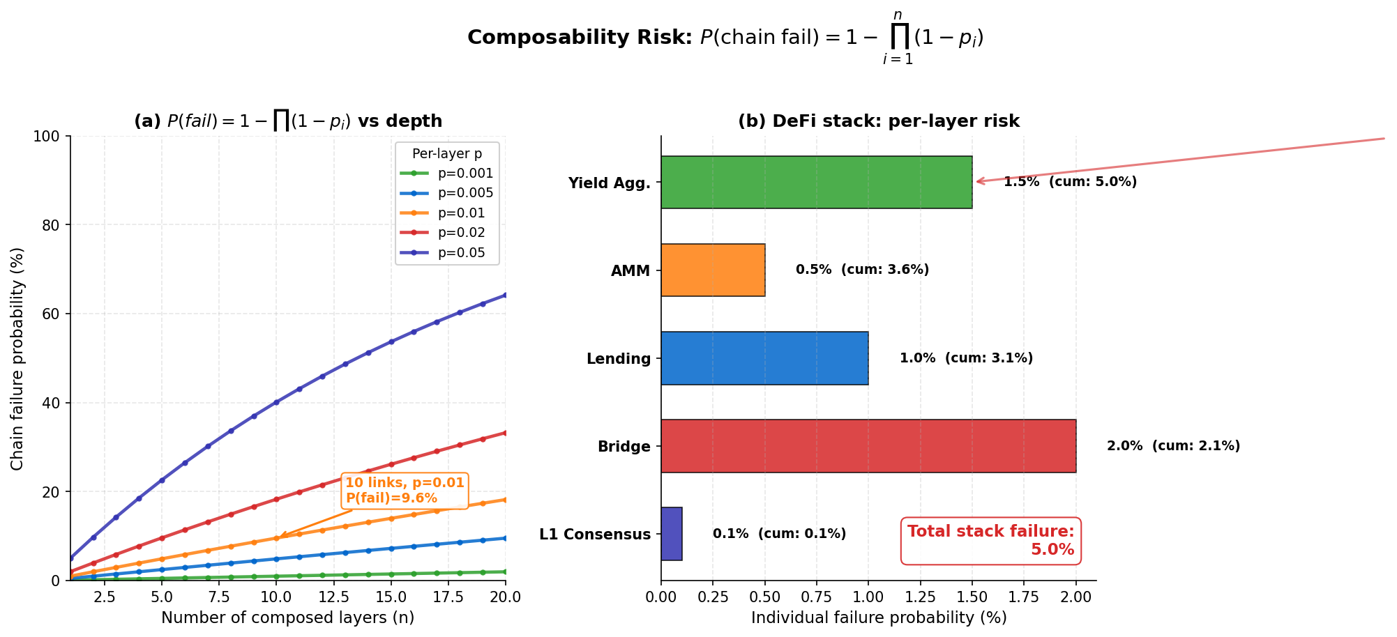 Composability Risk Chain