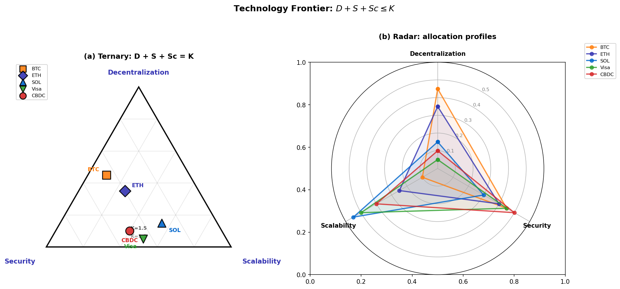 Trilemma Technology Frontier
