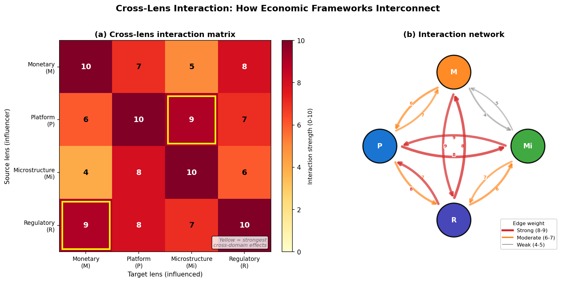 Cross Lens Interaction Matrix