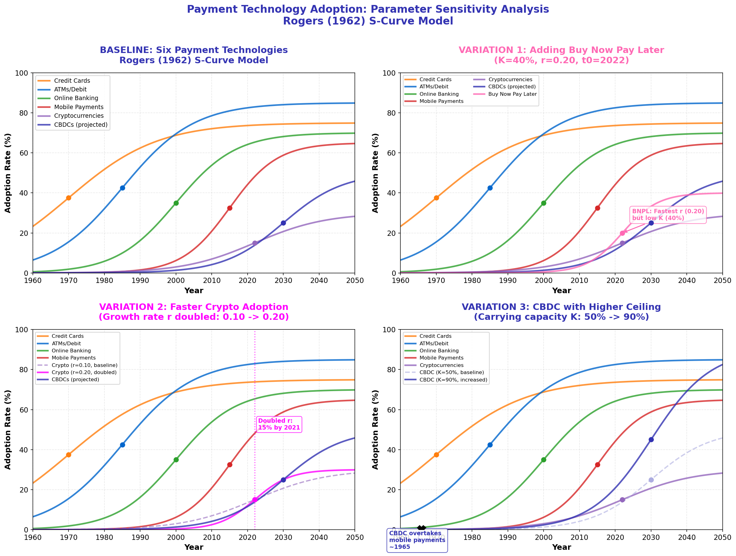 Assignment 1 Variation Chart