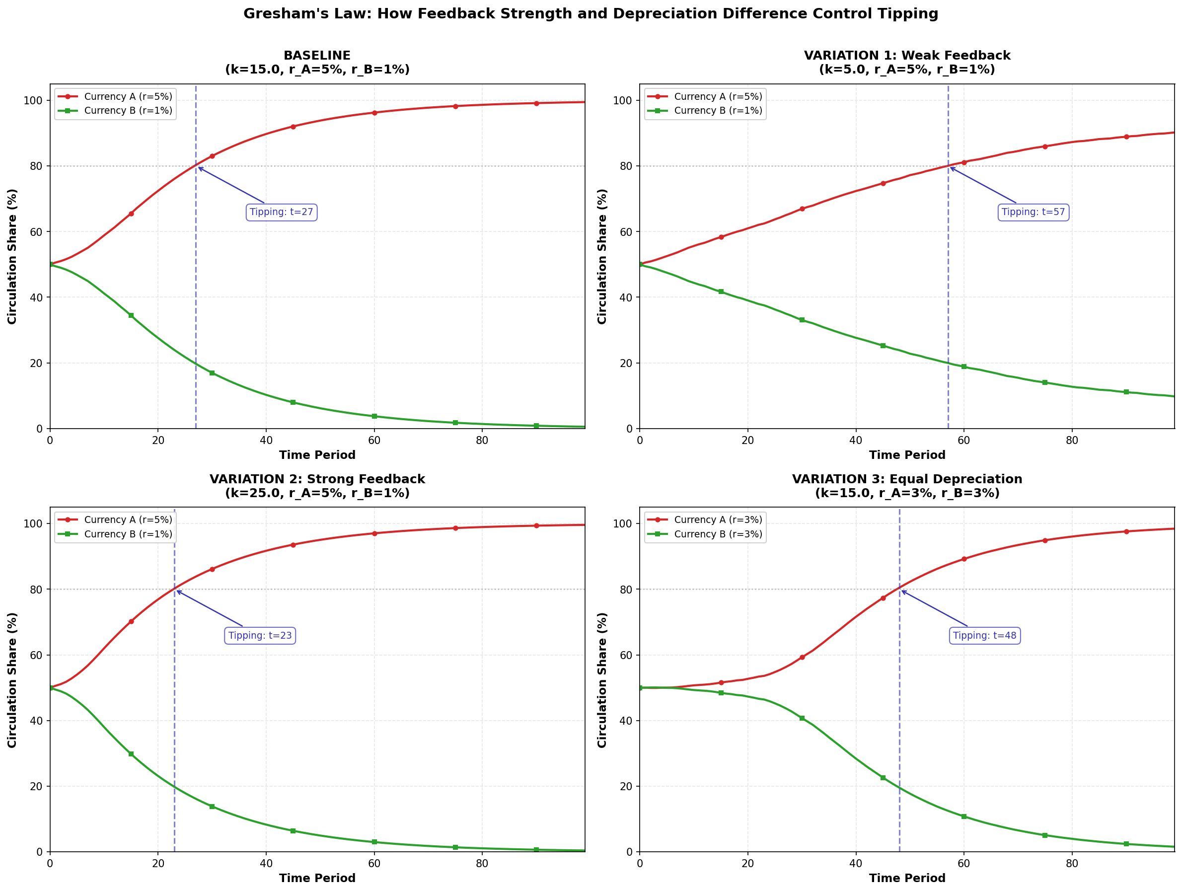 Assignment 2 Variation Chart