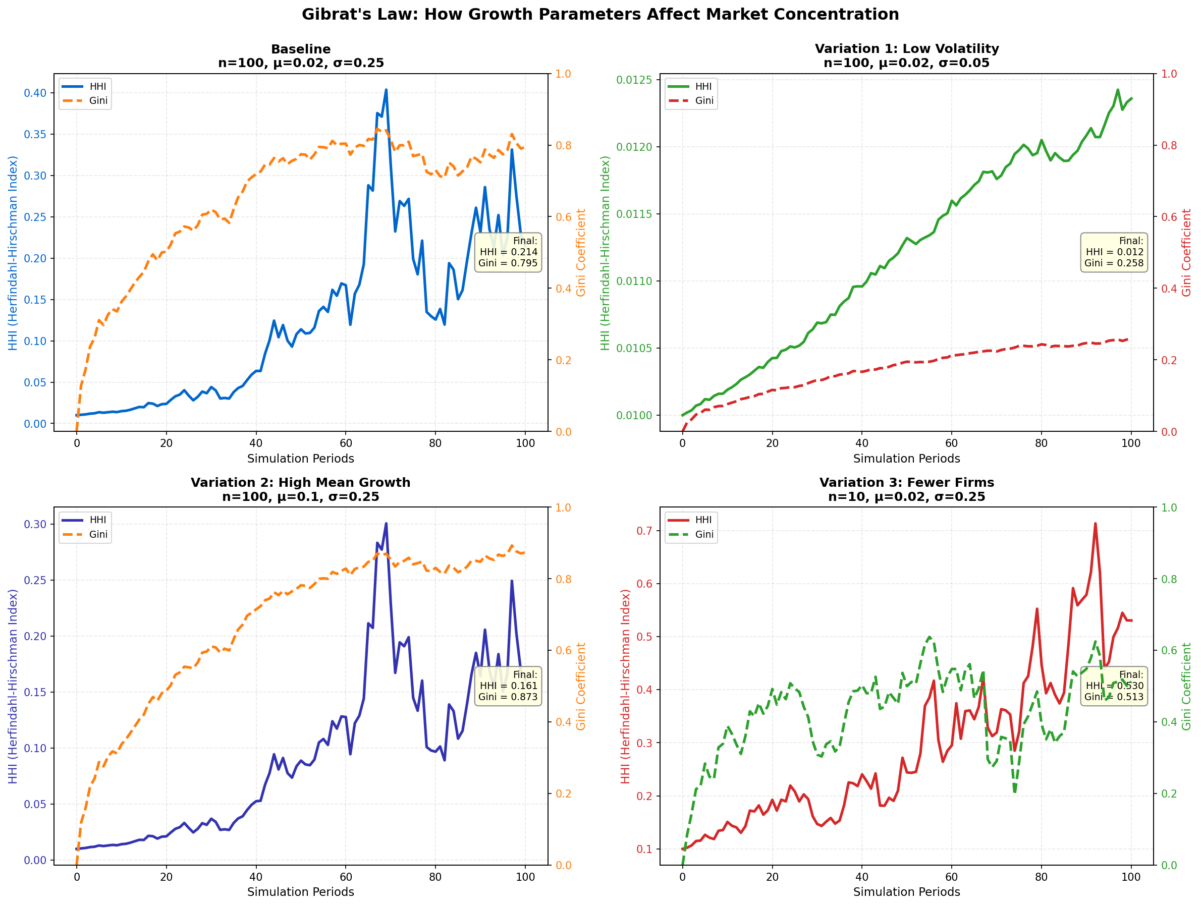 Does Random Growth Create Monopolies?