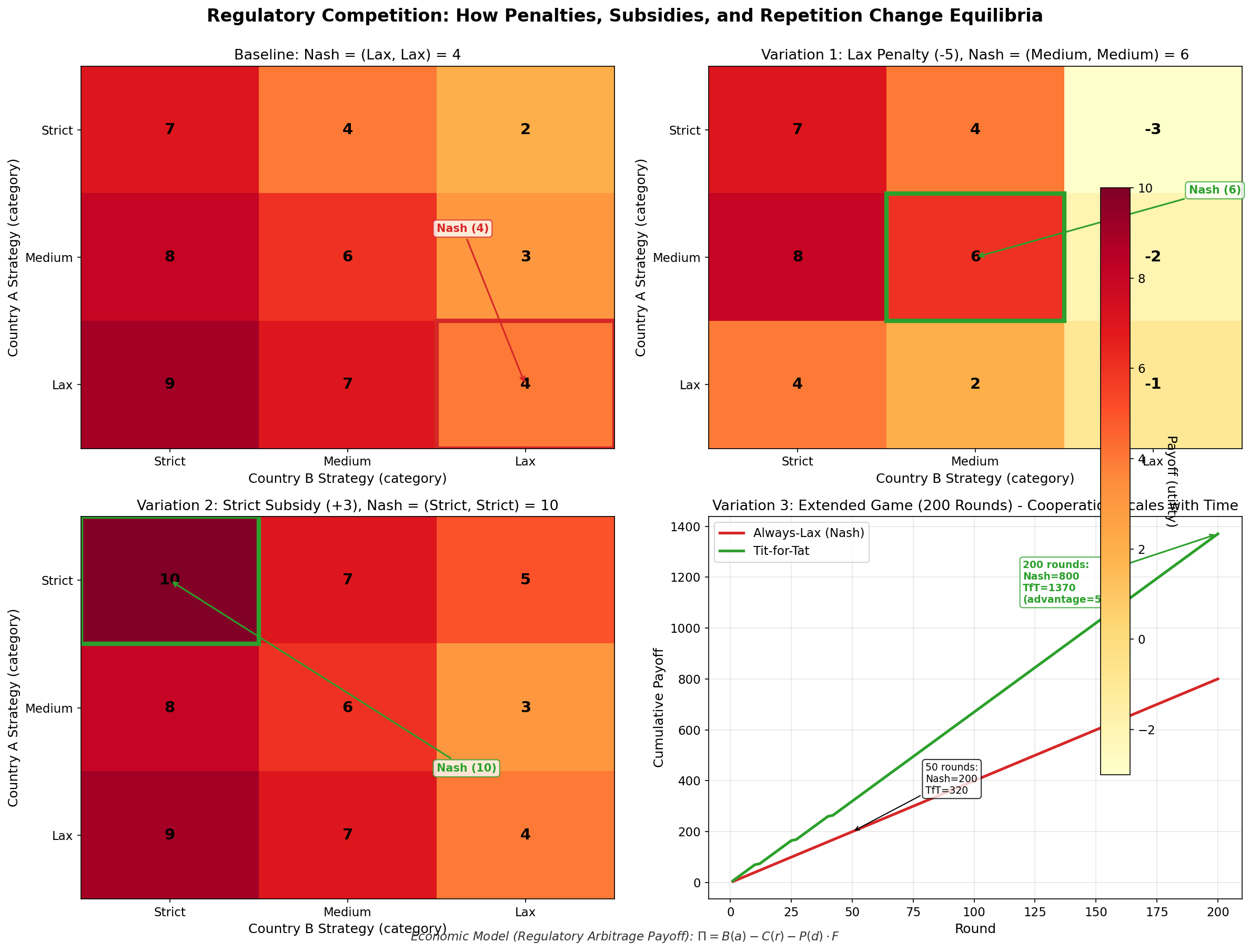 The Regulatory Race to the Bottom