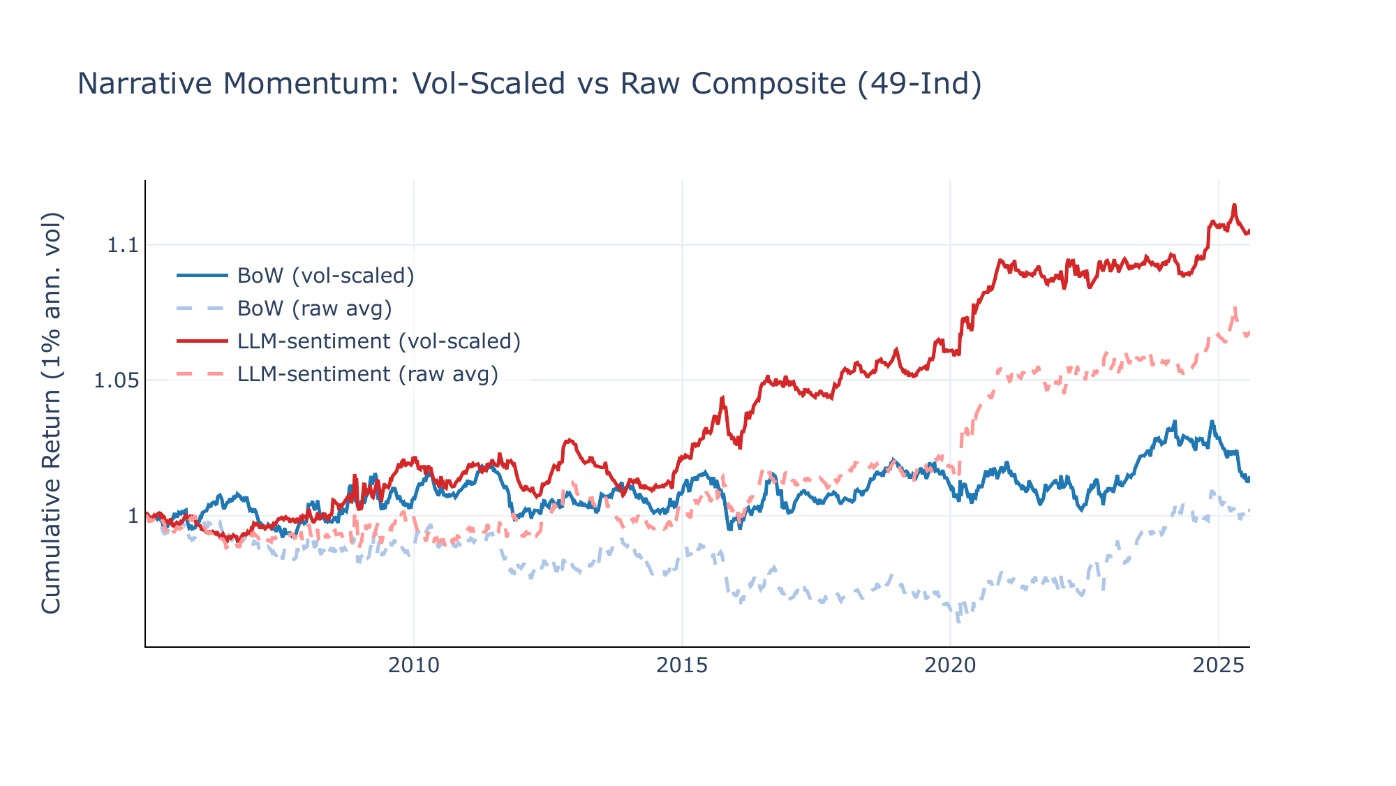 Vol-scaled vs raw composite 49-Ind