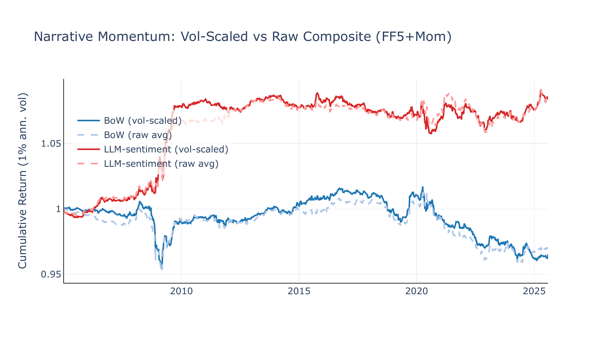 Vol-scaled vs raw composite FF5+Mom