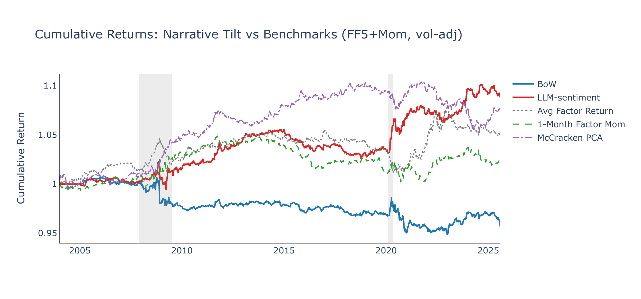 Cumulative CW returns, FF5+Mom factor spreads