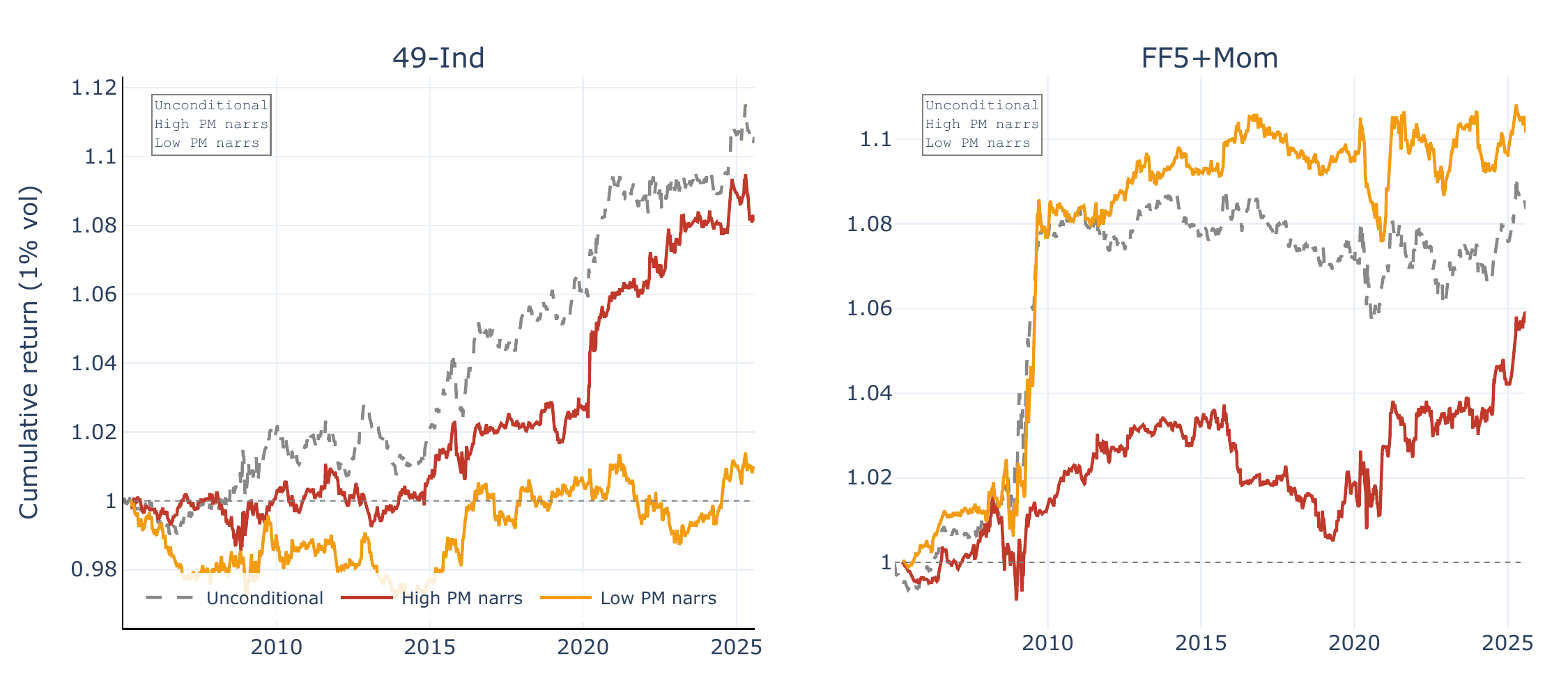 Price momentum double sort equity lines