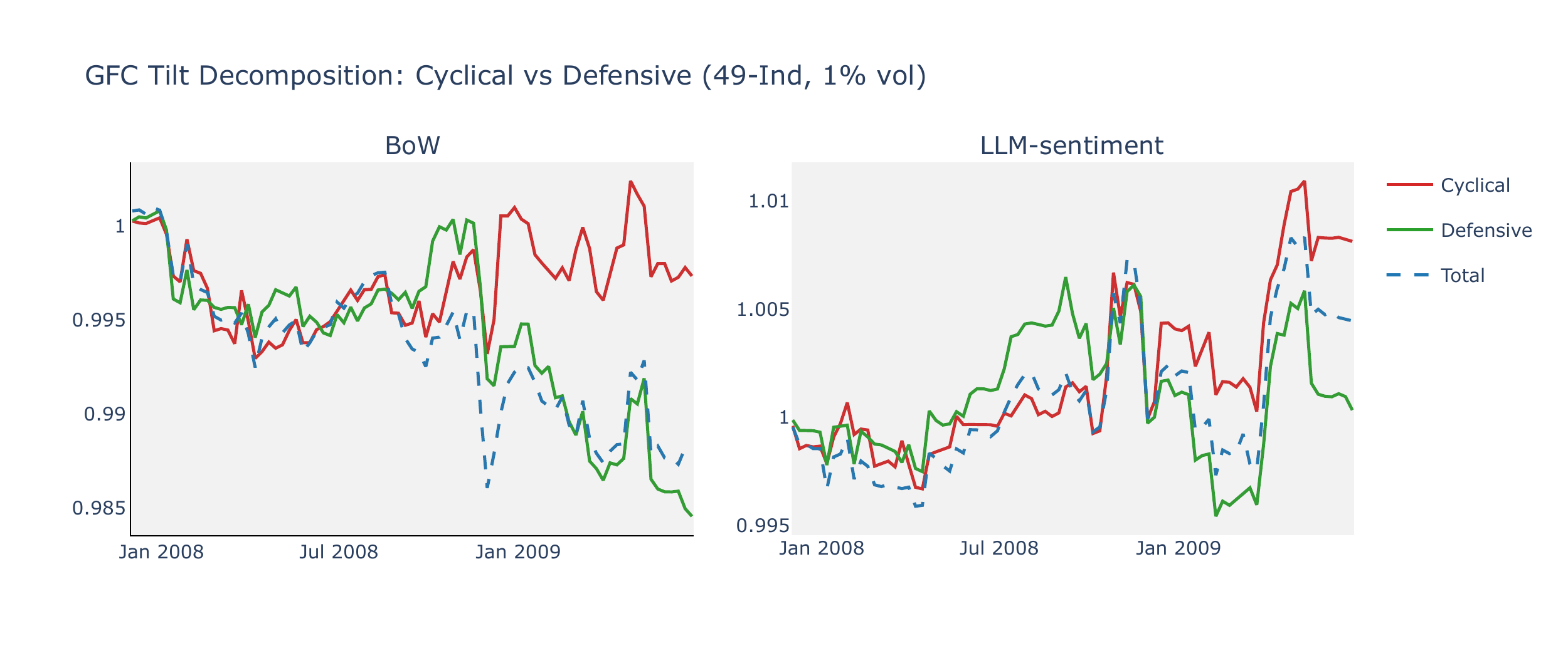 GFC cyclical vs defensive cumulative decomposition