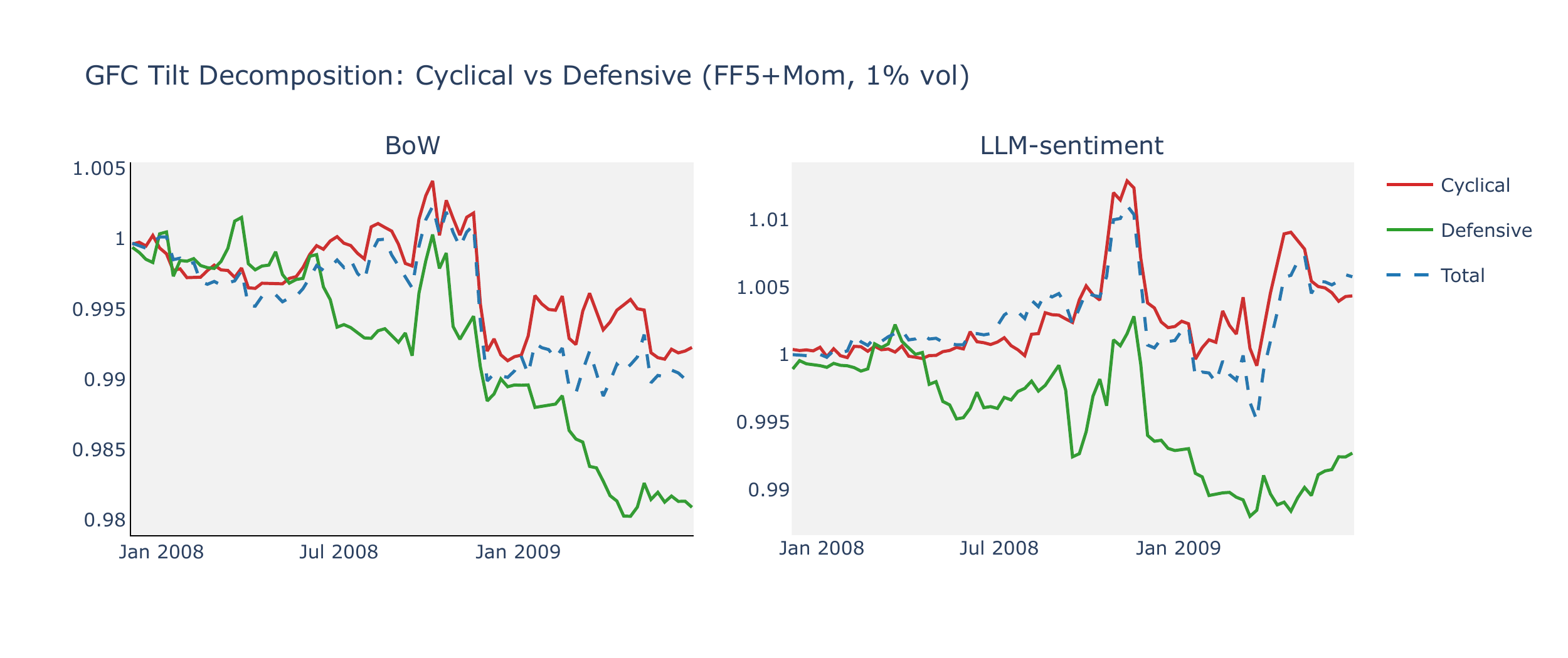 GFC cyclical/defensive cumulative decomposition FF5+Mom