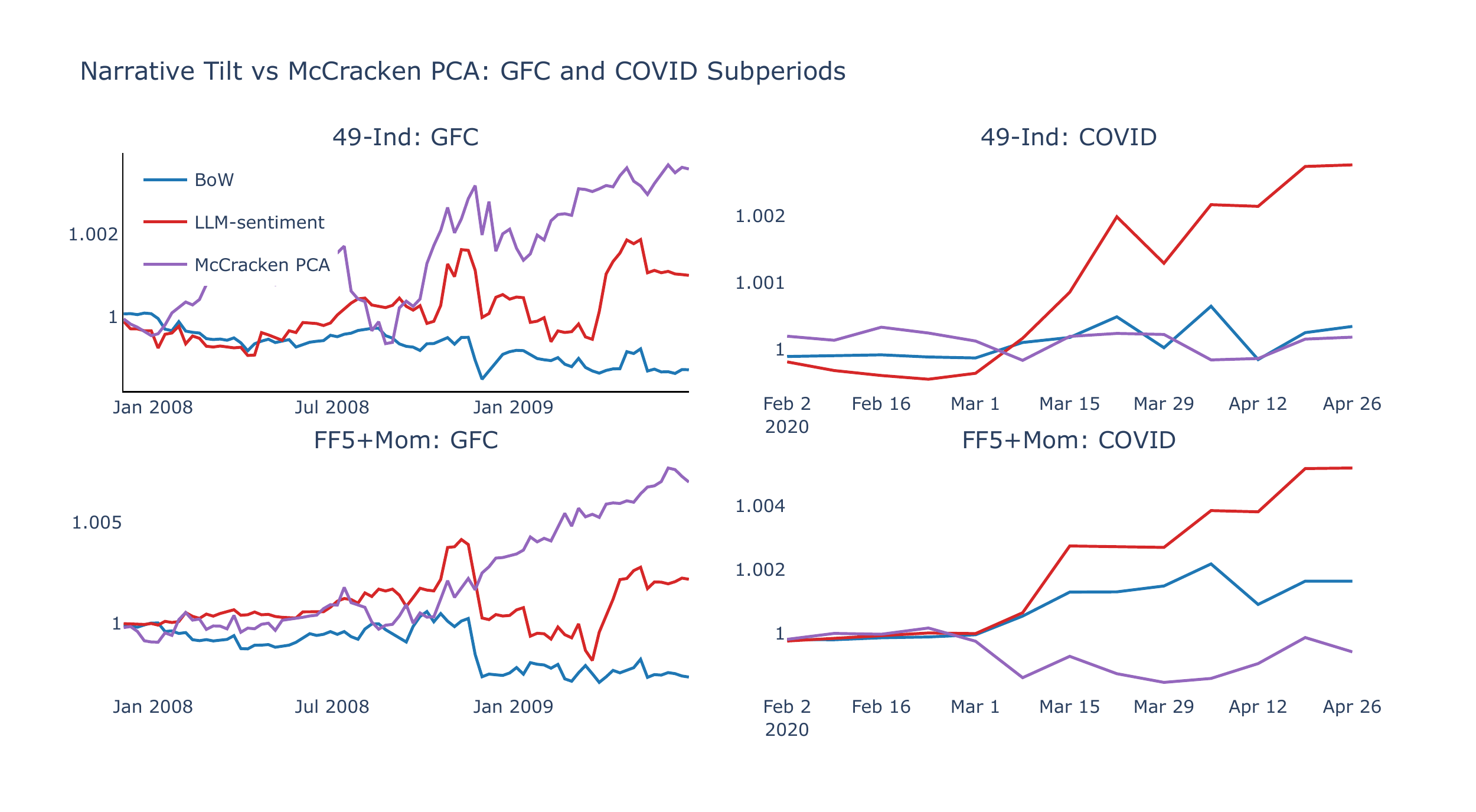McCracken vs narratives during GFC and COVID