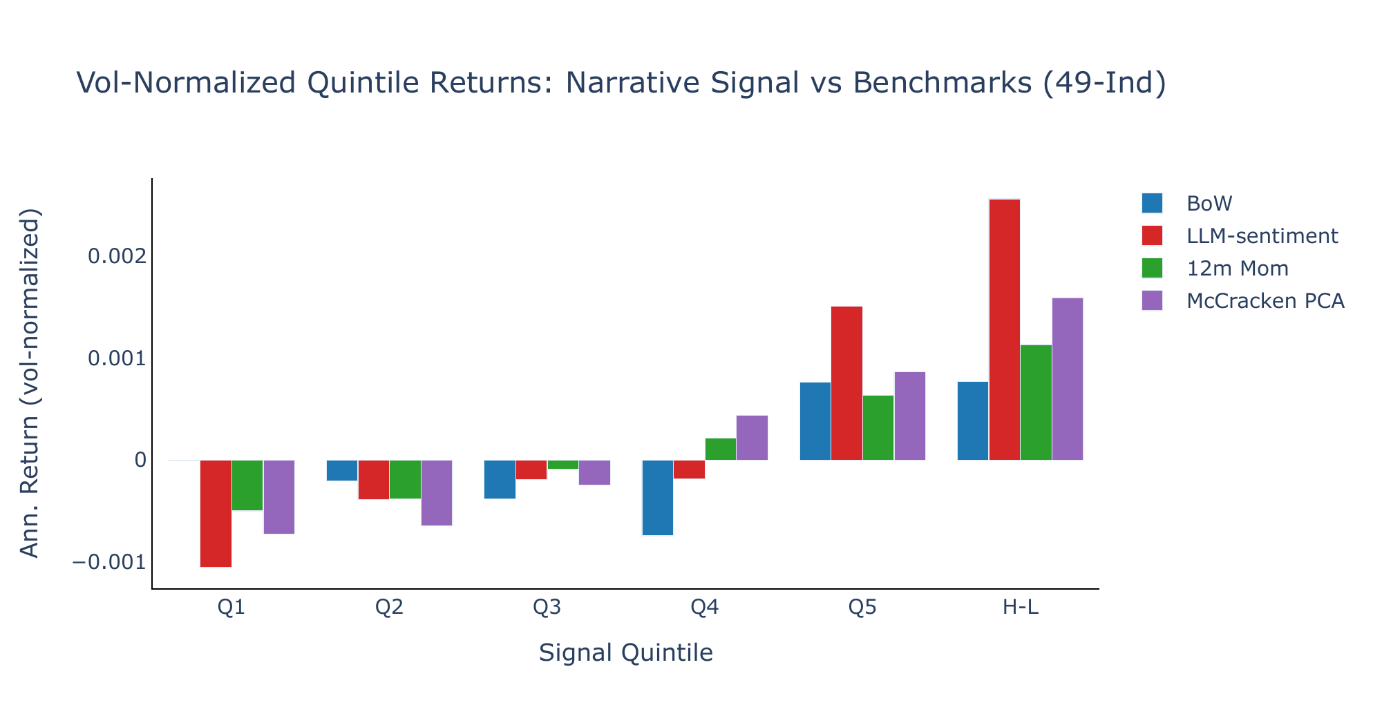 Mean annualized returns by signal quintile, 49-industry