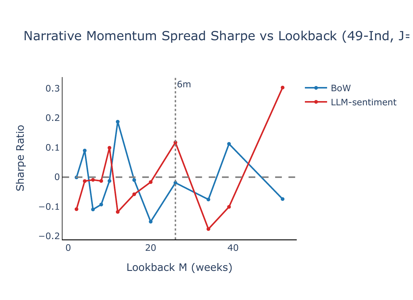 Sharpe vs lookback J=10 K=5