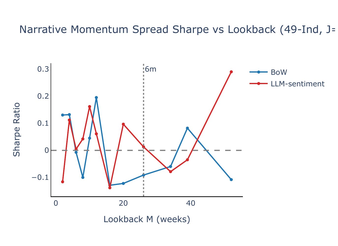 Sharpe vs lookback J=5 K=10