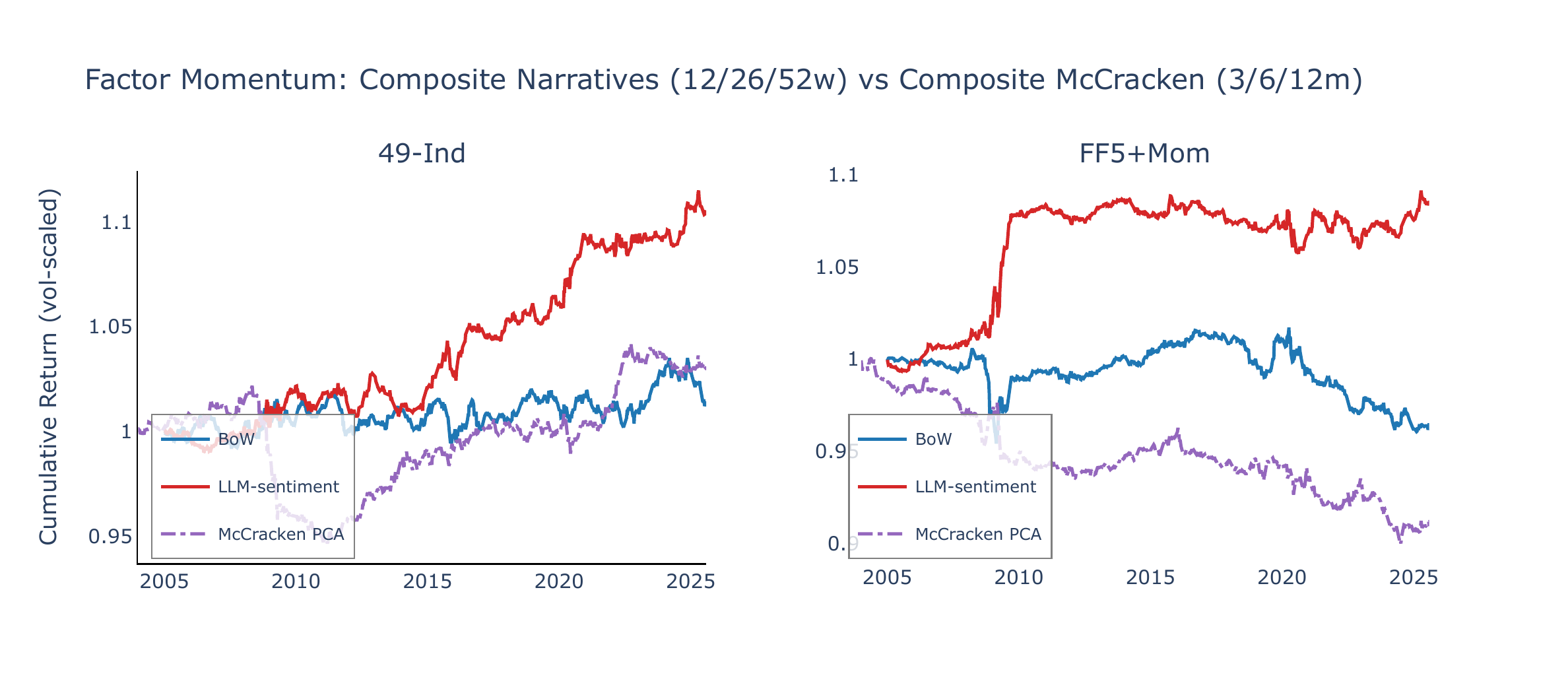 Composite narrative momentum vs McCracken PCA factor momentum