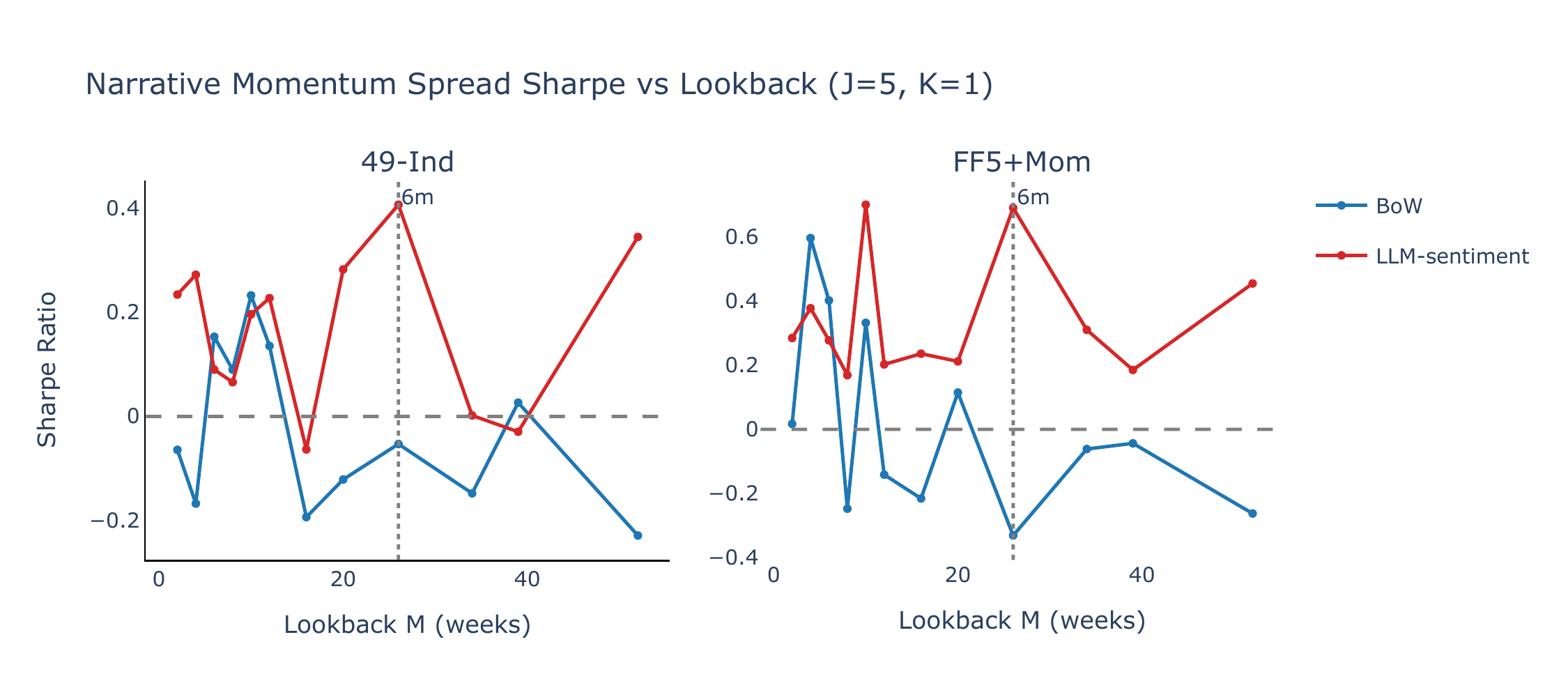 Narrative momentum Sharpe vs lookback