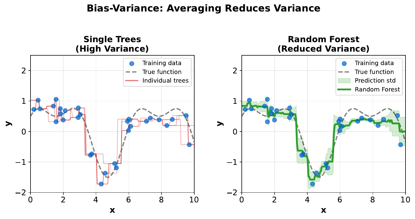 Bias-variance tradeoff as a function of model complexity for decision trees and random forests