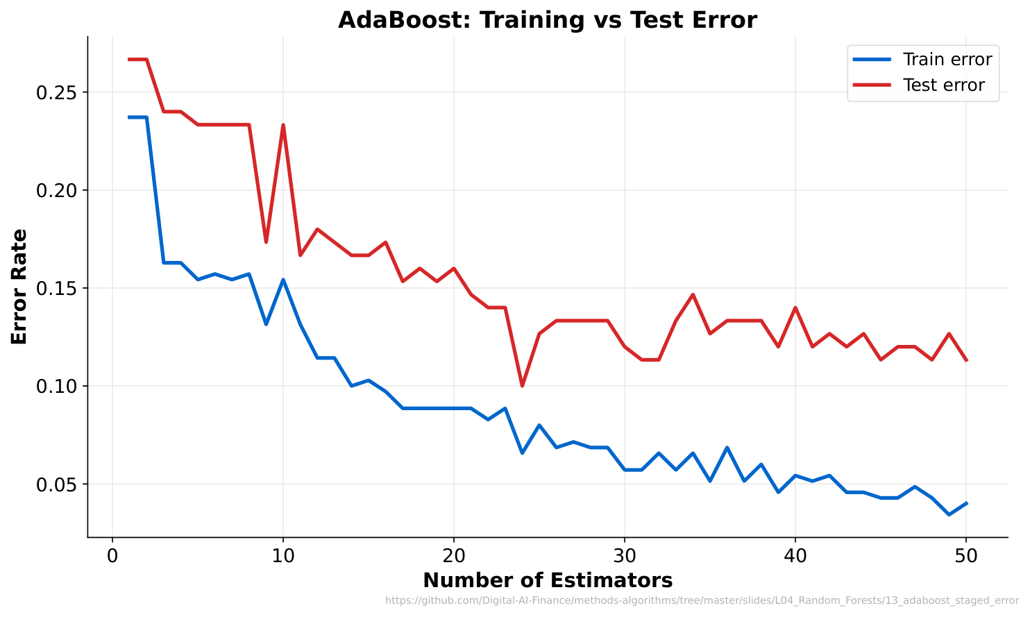 AdaBoost Staged Error