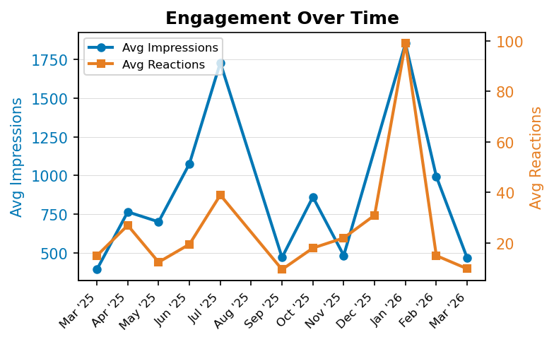 Dual-axis line chart showing average impressions and reactions per post over time