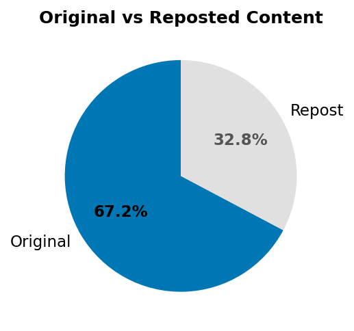 Pie chart showing ratio of original versus reposted content