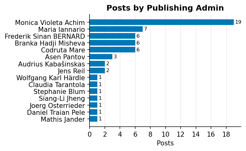 Horizontal bar chart showing number of posts per publishing admin
