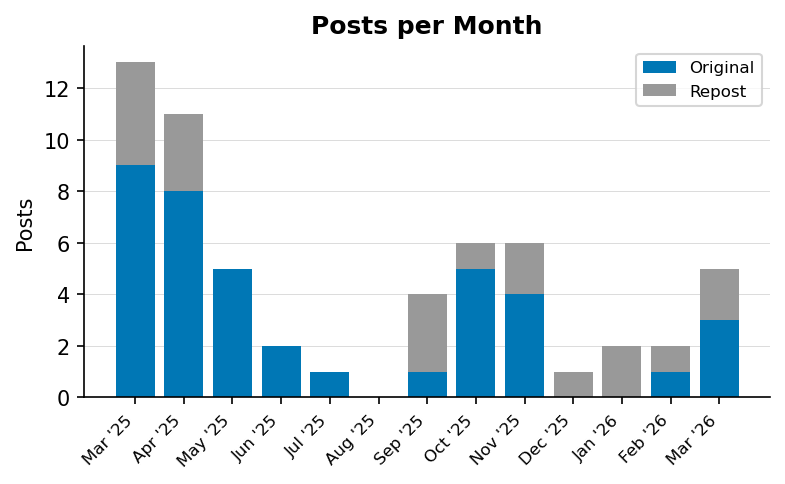 Stacked bar chart showing number of original and reposted LinkedIn posts per month