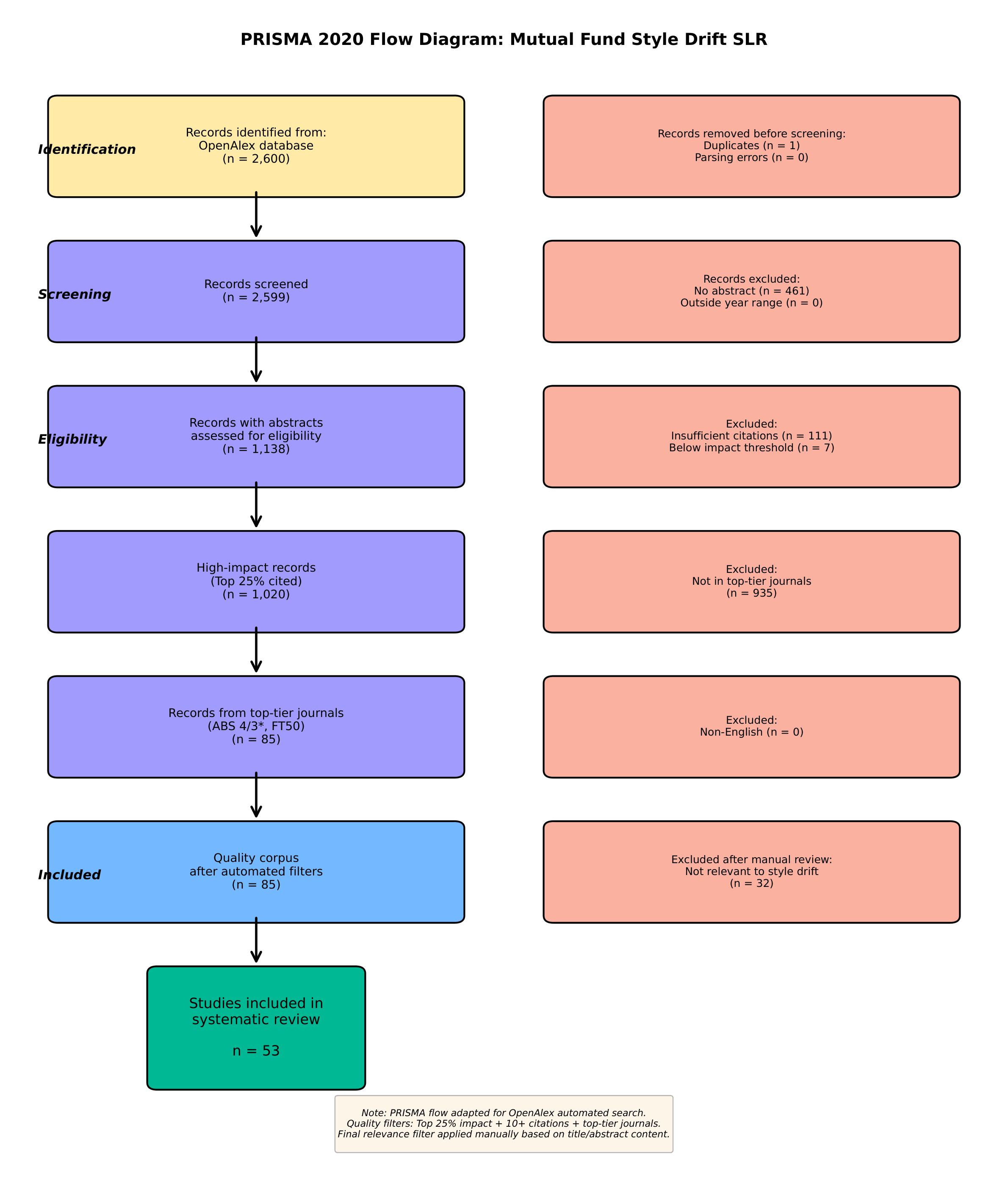 PRISMA 2020 Flow Diagram