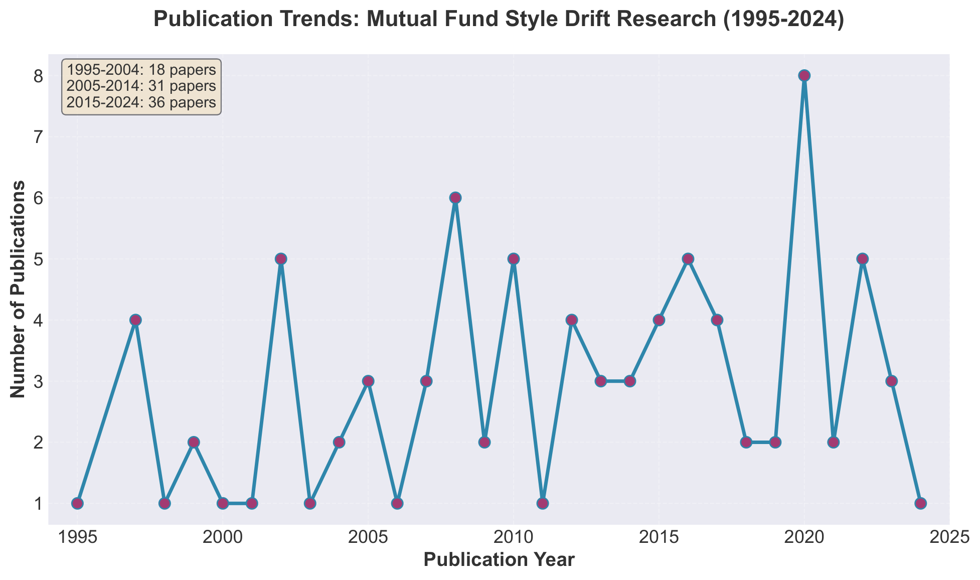 Publication Trends 1993-2025