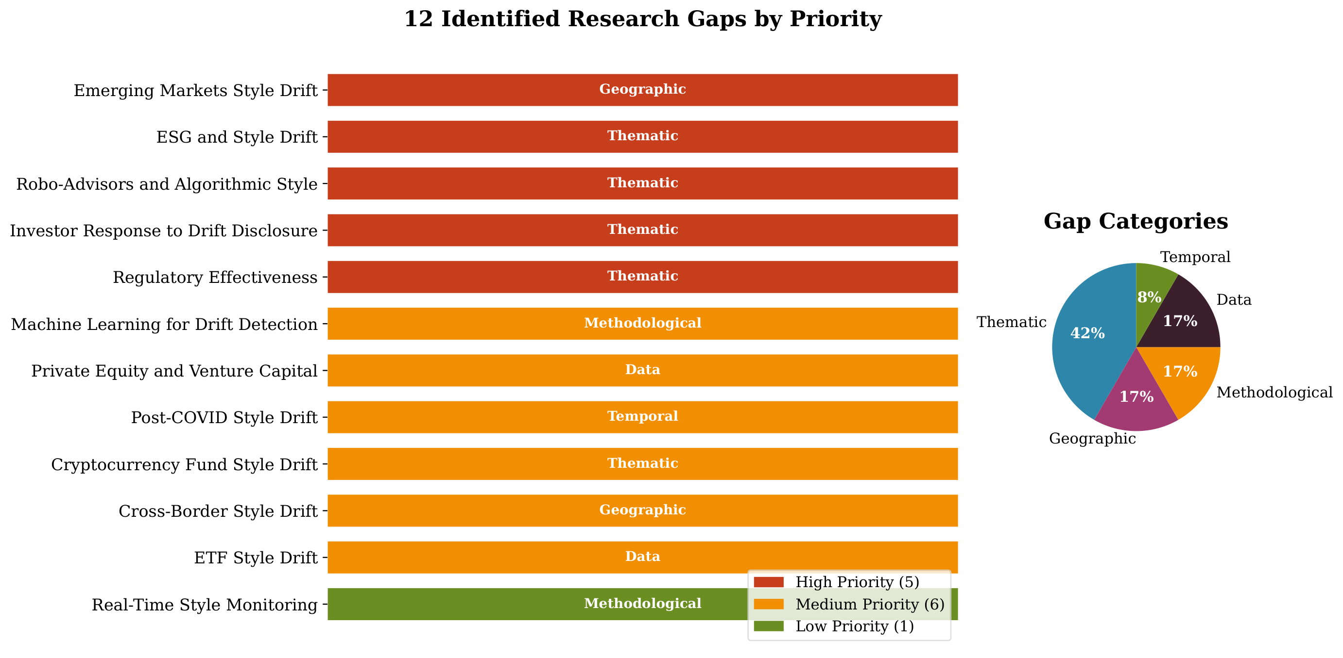 Research Gaps
