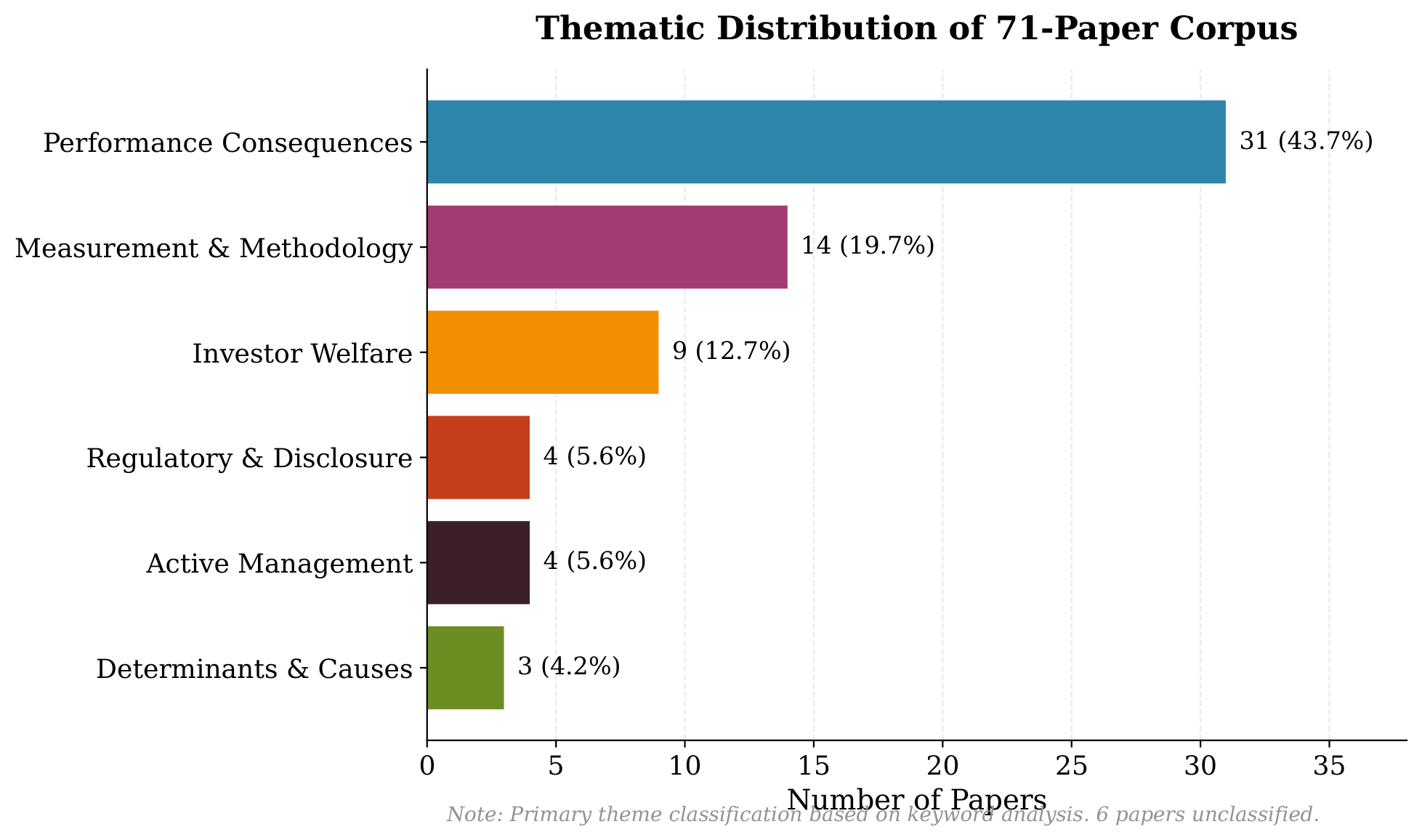 Thematic Distribution