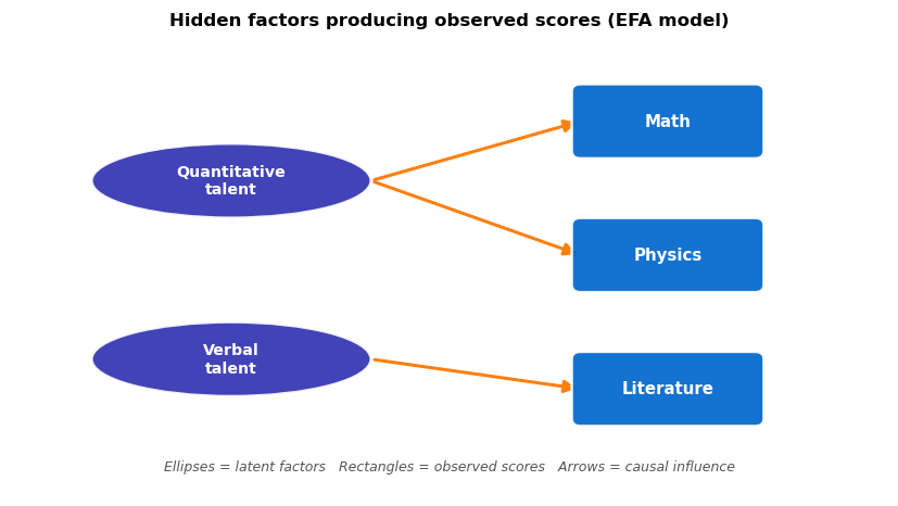 Factor diagram: Quantitative talent points to Math and Physics; Verbal talent points to Literature