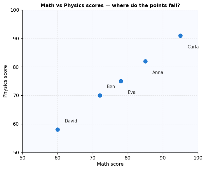 Scatter plot of Math (x-axis) versus Physics (y-axis) scores for Anna, Ben, Carla, David, Eva
