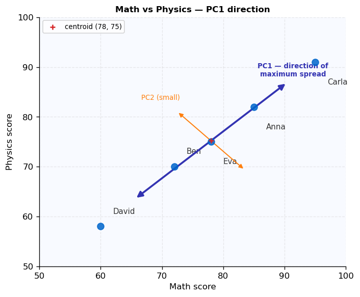 Math vs Physics scatter with PC1 arrow showing the direction of maximum variance