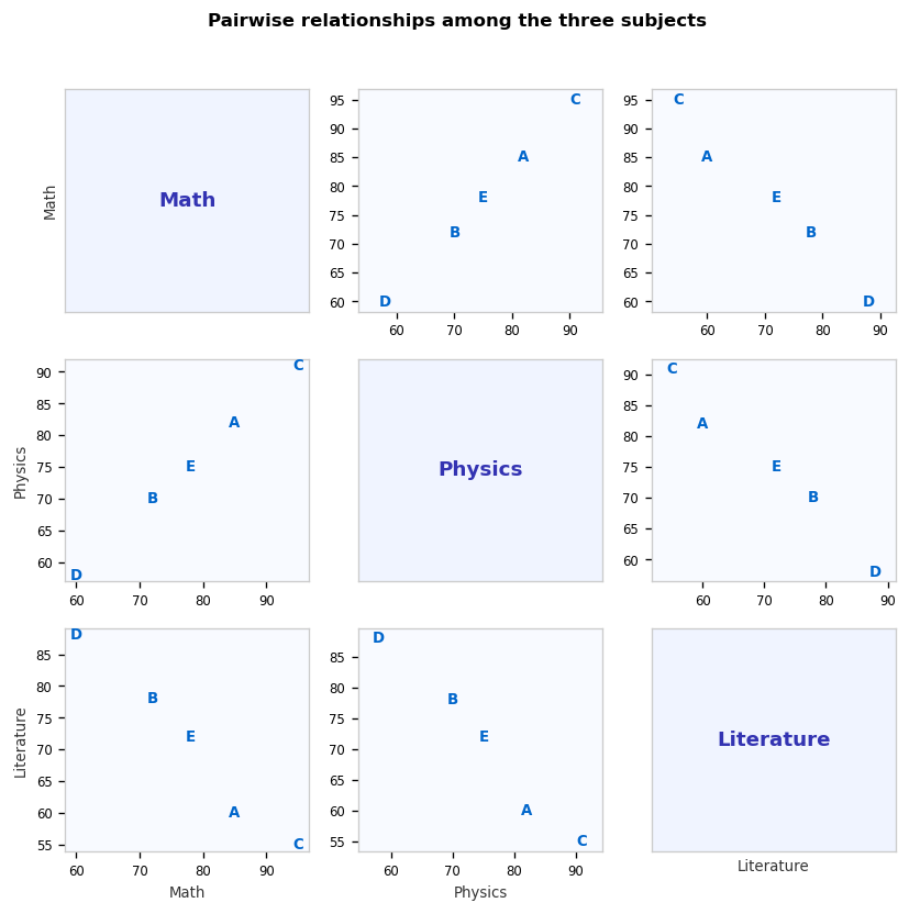 Pairwise scatter plots of Math, Physics, Literature for the five students