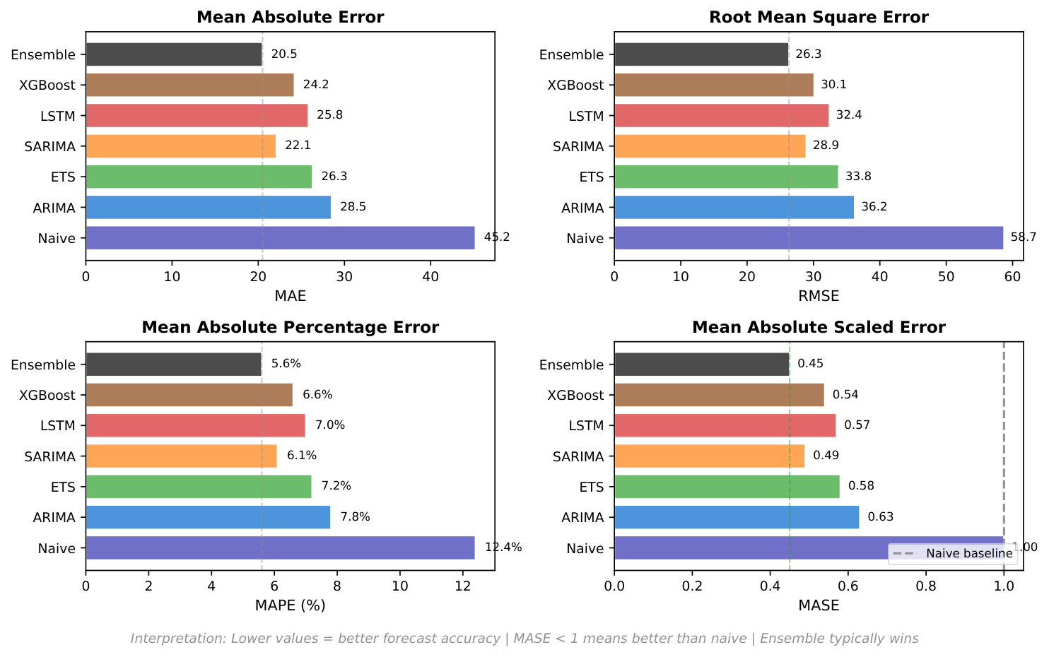 Accuracy Metrics