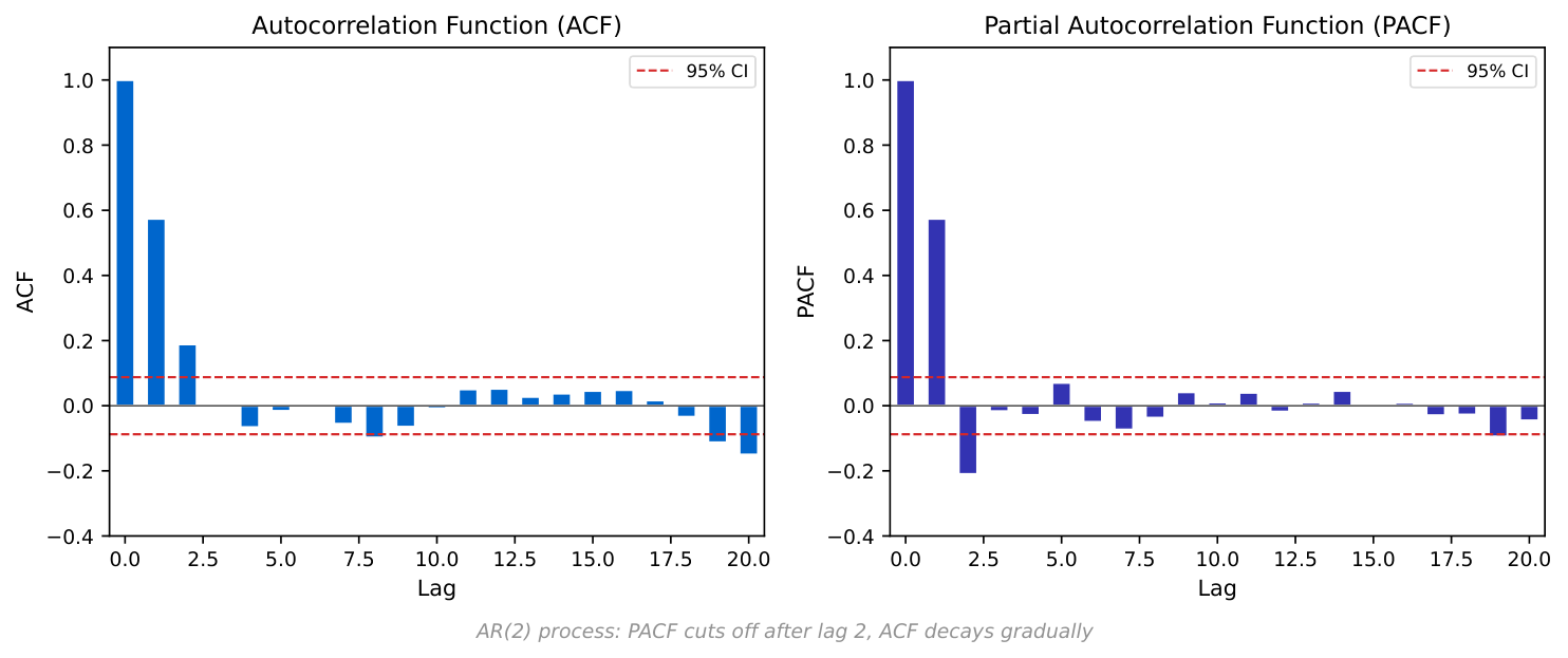 ACF / PACF