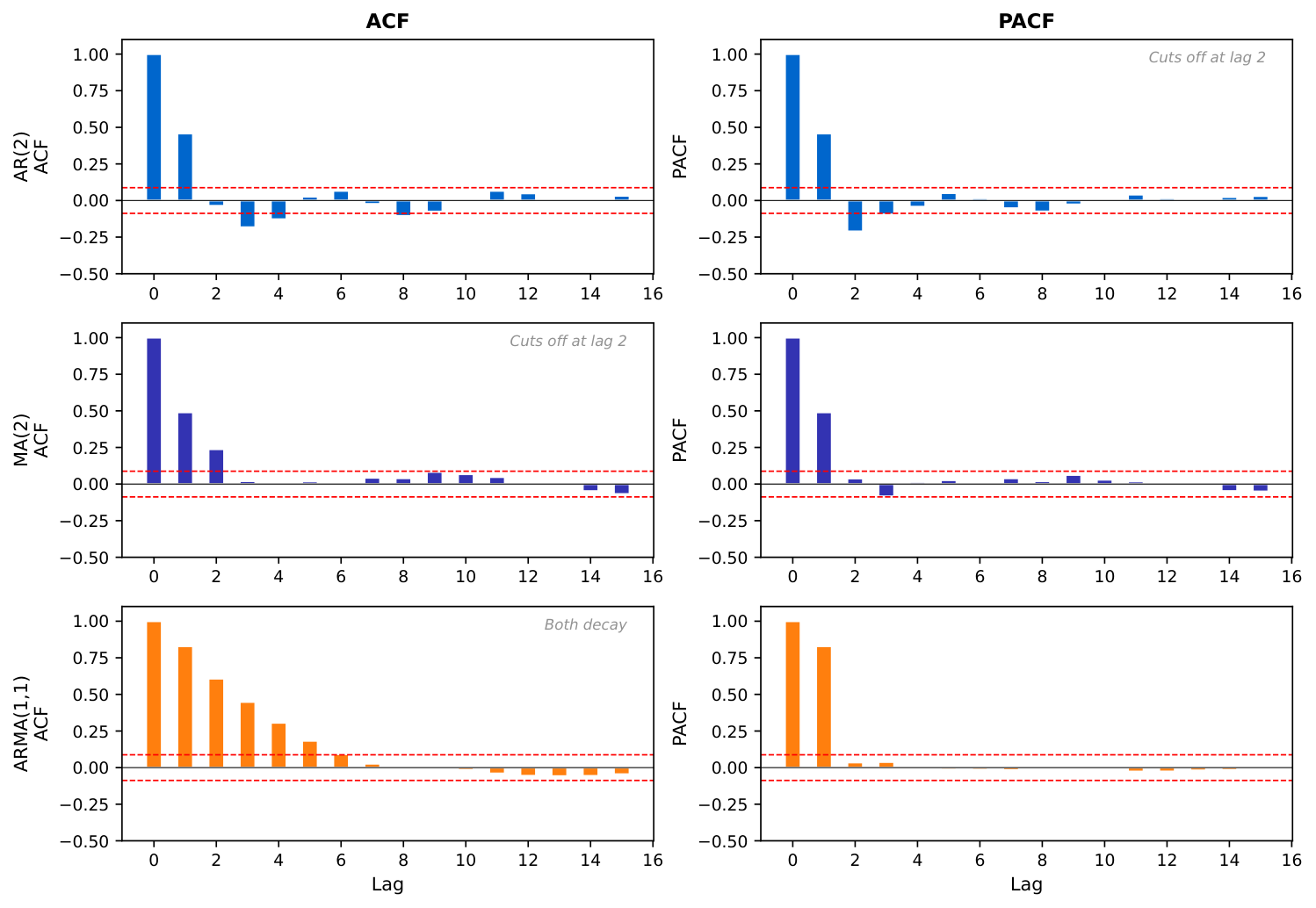ARIMA Identification