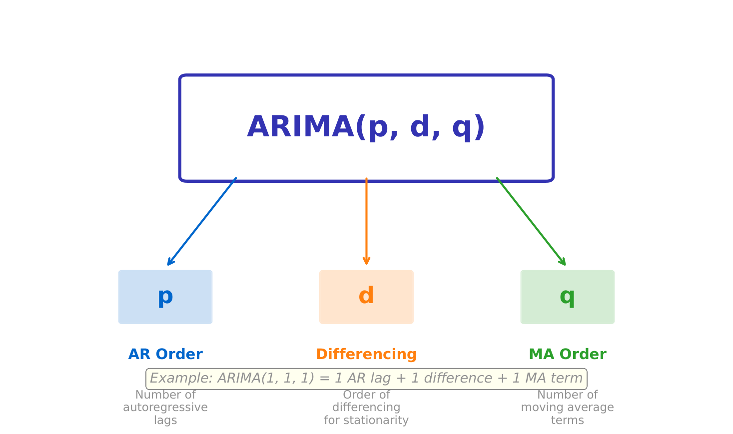 ARIMA Notation