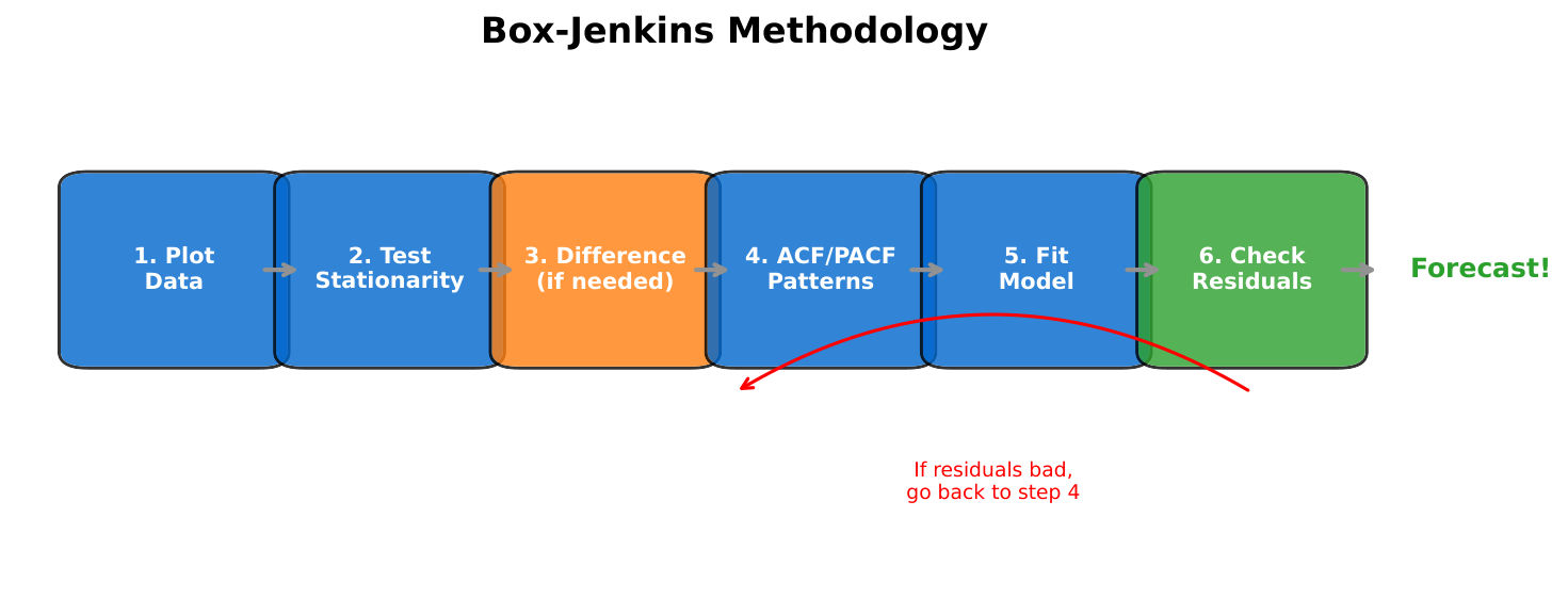 Box-Jenkins Flow