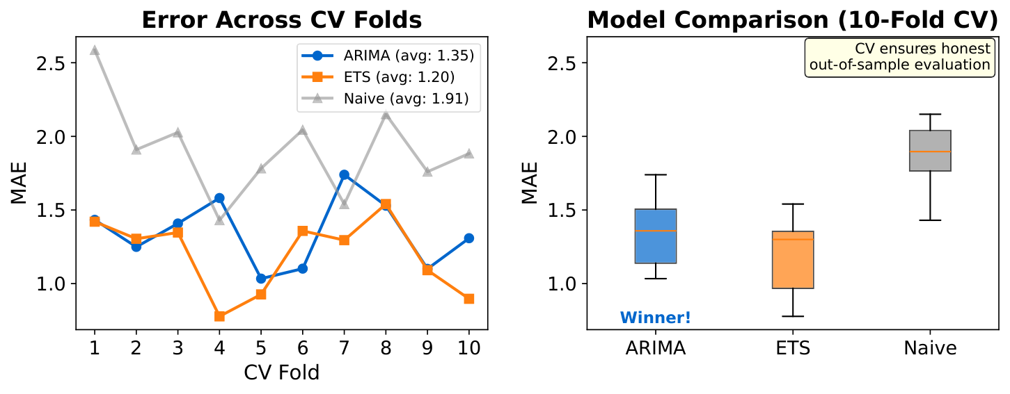 CV Results