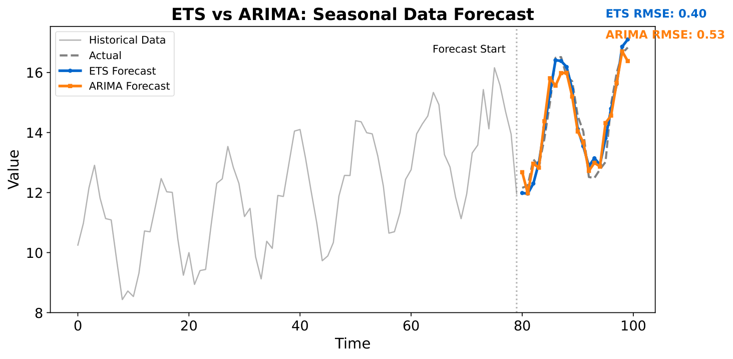 ETS vs ARIMA