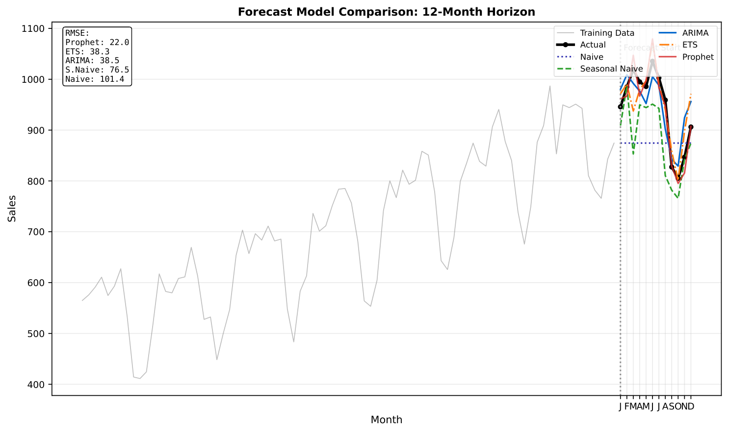 Forecast Comparison