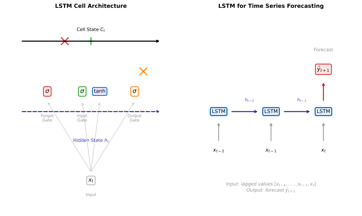 LSTM Architecture