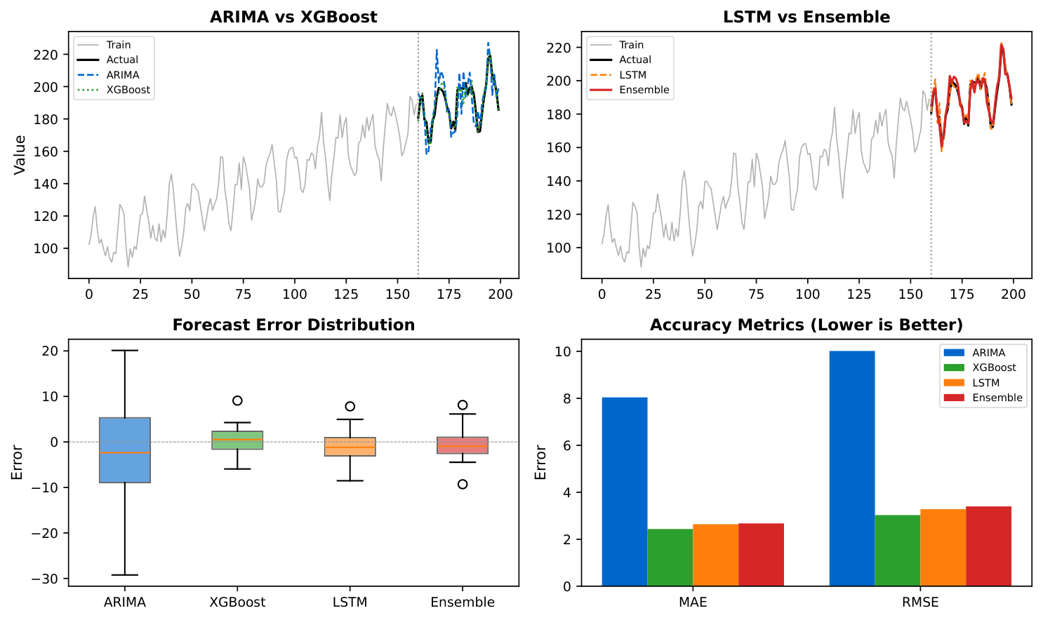 ML Comparison