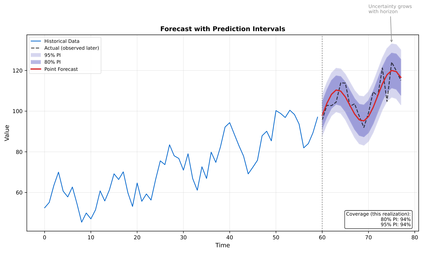Prediction Intervals