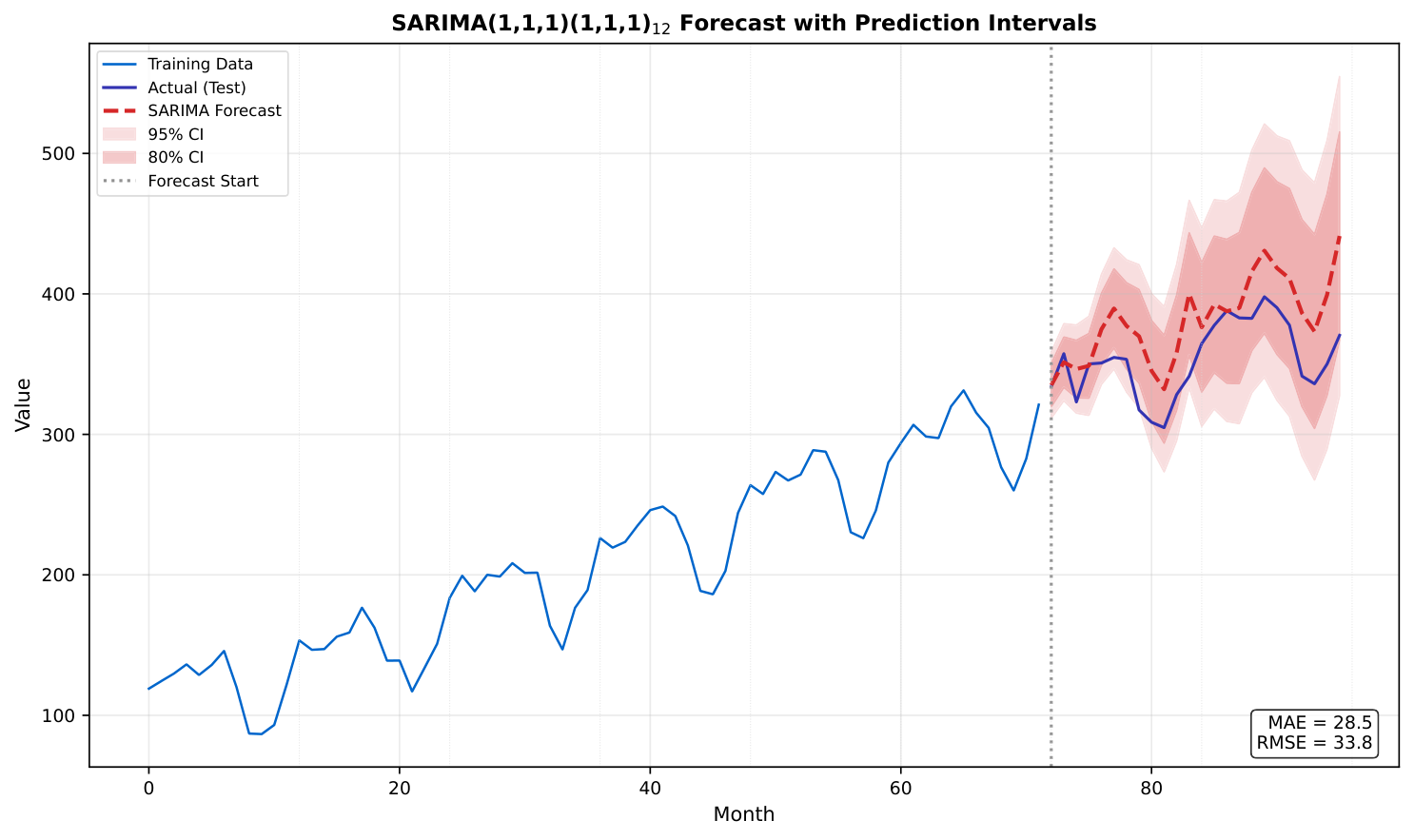 SARIMA Forecast